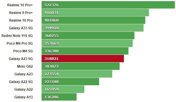 بررسی گوشی a23 5g از نظر عملکرد