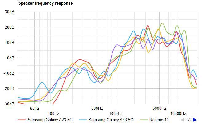 عملکرد اسپیکر a23 5g
