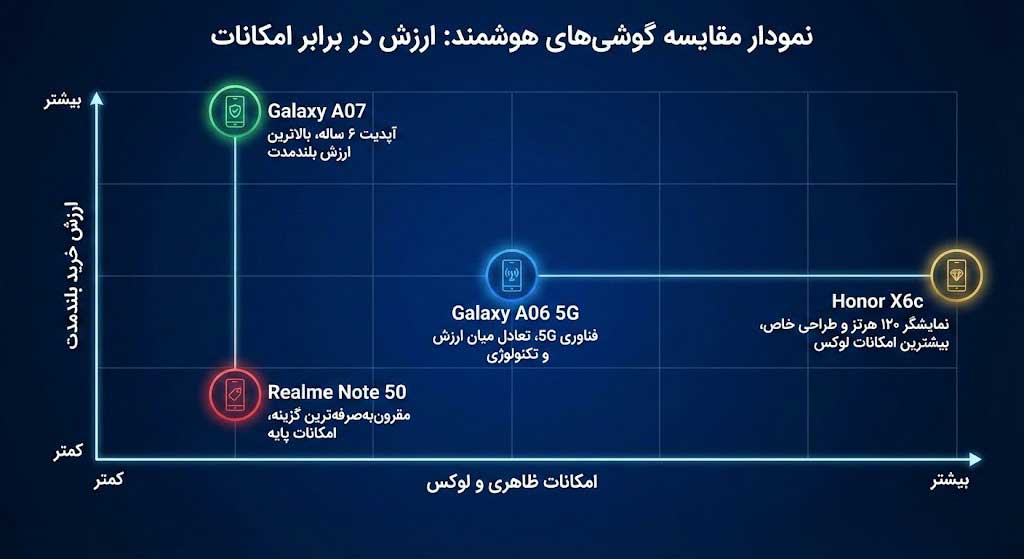 بهترین گوشی‌ها تا ۱۵ میلیون تومان